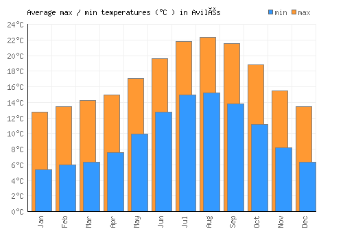 Avilés average minimum / maximum temperatures (Celsius)