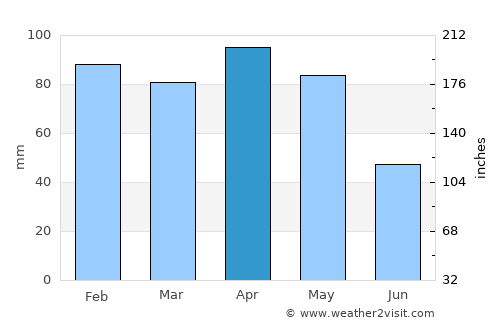 Avilés average rain in April