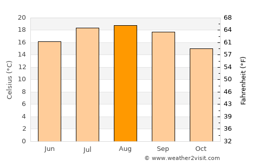 Avilés average temperature in August