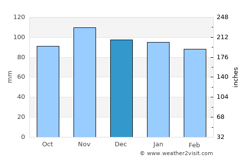 Avilés average rain in December