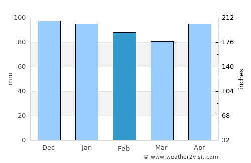 Avilés average rain in February
