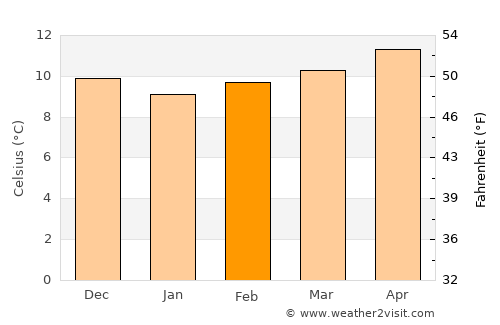 Avilés average temperature in February