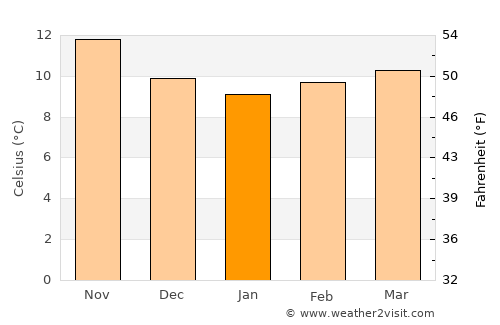 Avilés average temperature in January