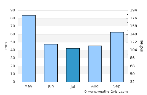 Avilés average rain in July