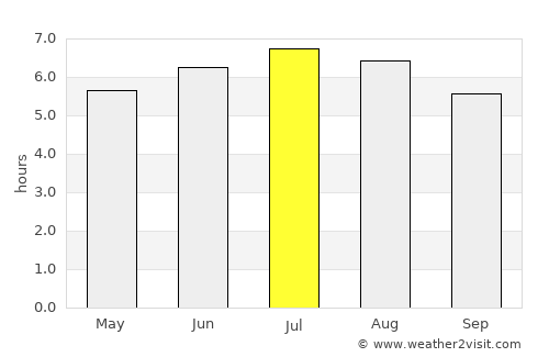 Avilés average rain in July