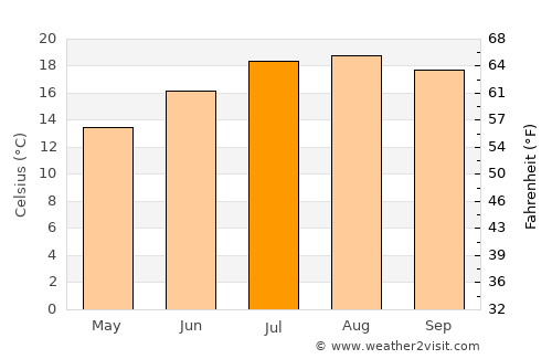 Avilés average temperature in July