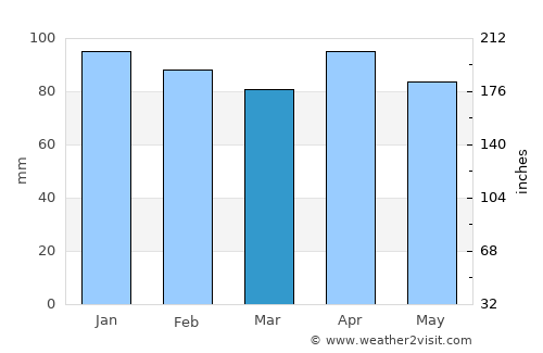 Avilés average rain in March