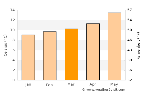 Avilés average temperature in March