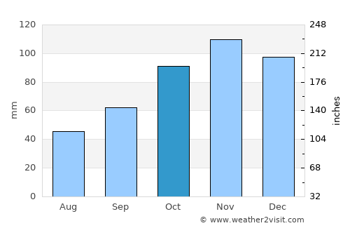 Avilés average rain in October