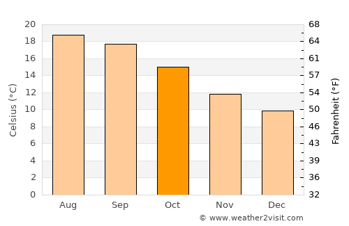 Avilés average temperature in October