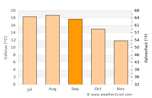 Avilés average temperature in September