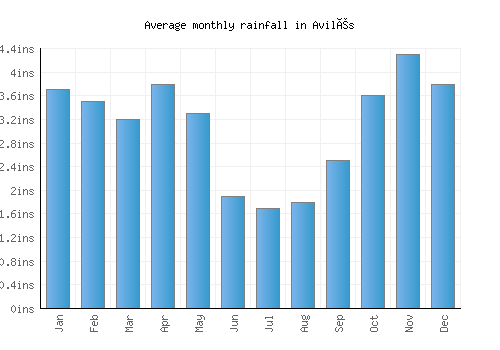 Avilés monthly rainfall chart (inches)