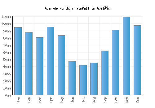 Avilés monthly rainfall chart (mm)