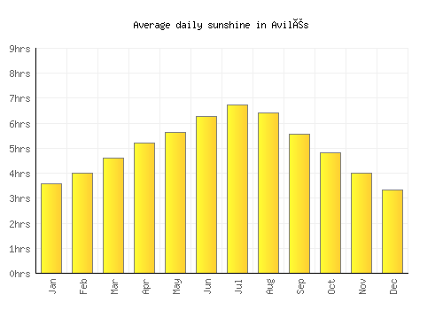 Avilés average daily sunshine chart