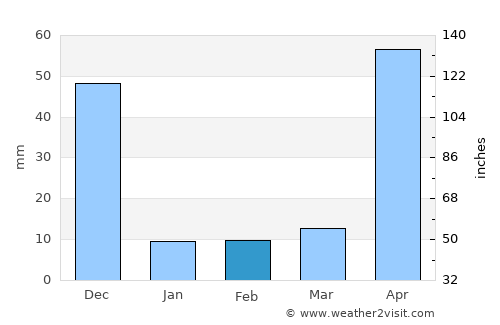 Avinashi average rain in February