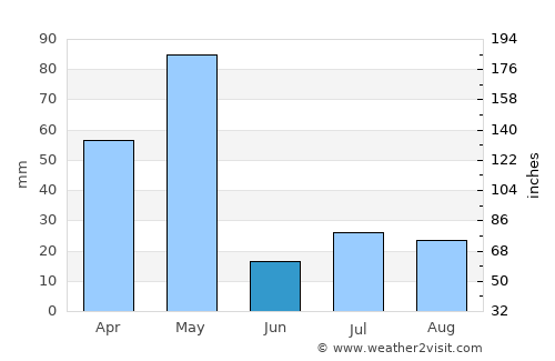 Avinashi average rain in June