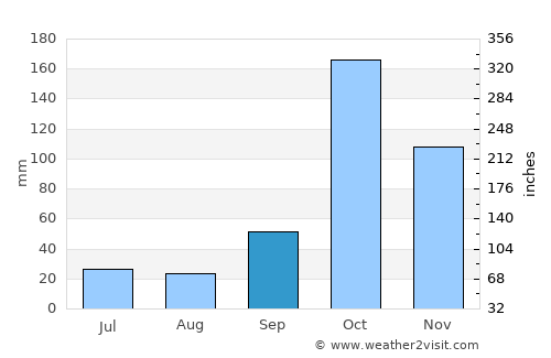 Avinashi average rain in September