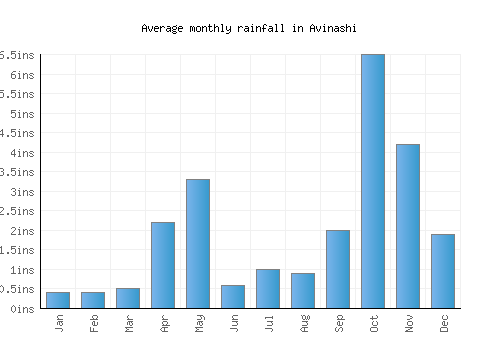 Avinashi monthly rainfall chart (inches)