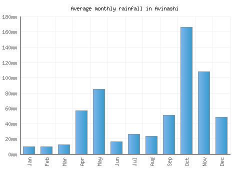 Avinashi monthly rainfall chart (mm)