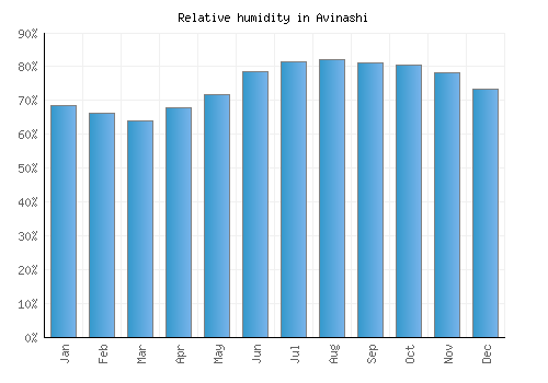 Avinashi relative humidity averages