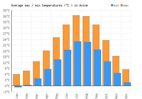 Avine average minimum / maximum temperatures (Celsius)