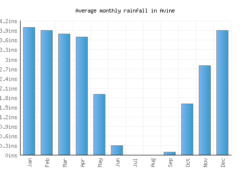 Avine monthly rainfall chart (inches)