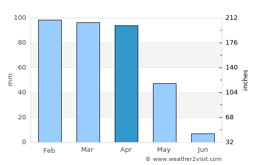 Avine average rain in April