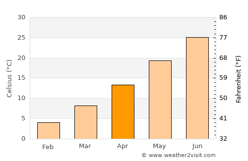 Avine average temperature in April