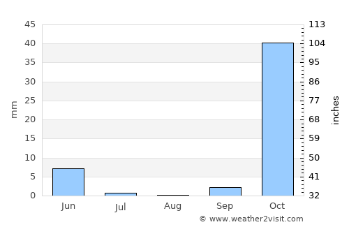 Avine average rain in August