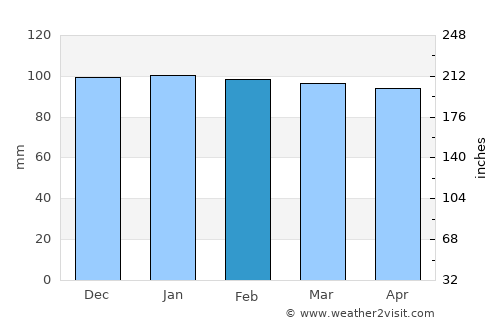 Avine average rain in February