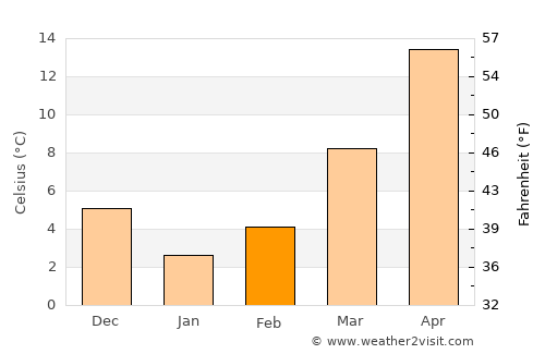 Avine average temperature in February