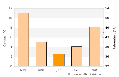 Avine average temperature in January