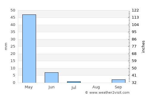 Avine average rain in July