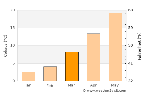 Avine average temperature in March