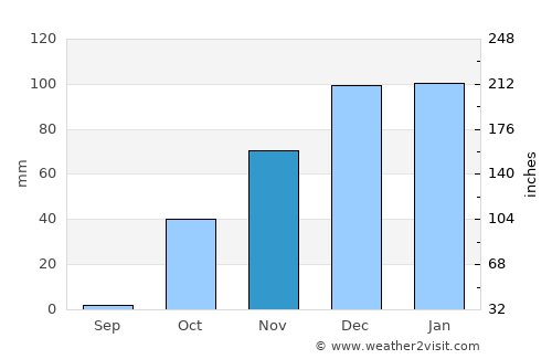 Avine average rain in November
