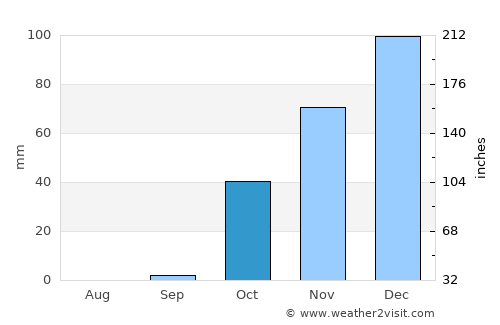 Avine average rain in October
