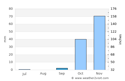 Avine average rain in September