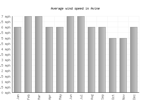 Avine average winspeed by month (mph)