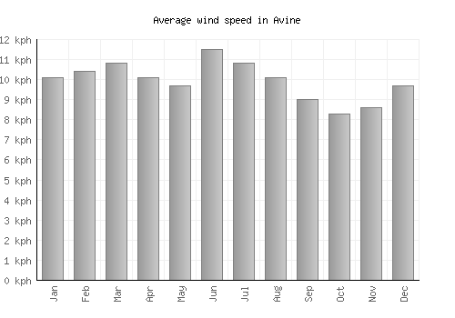 Avine average winspeed by month (km/h)