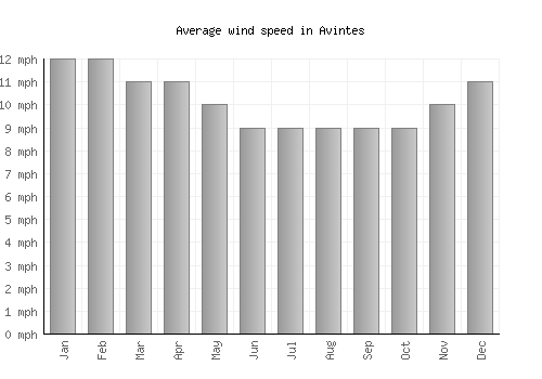Avintes average winspeed by month (mph)