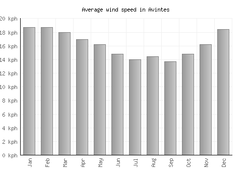 Avintes average winspeed by month (km/h)