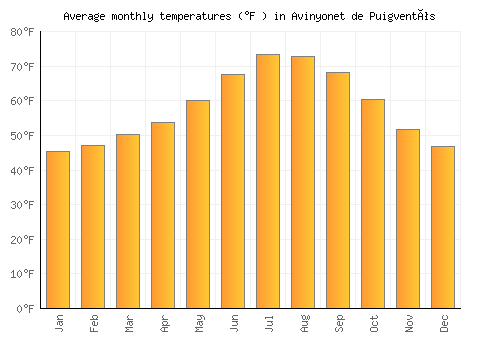 Avinyonet de Puigventós average temperature chart (Fahrenheit)