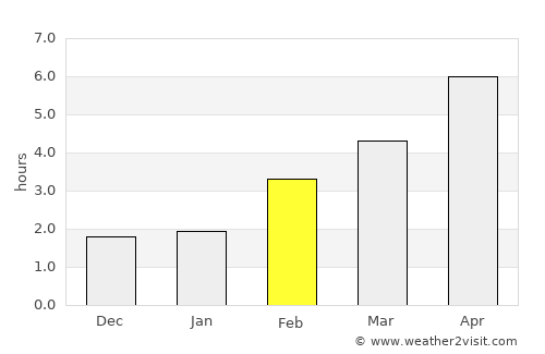 Avion average rain in February