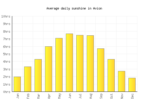 Avion average daily sunshine chart