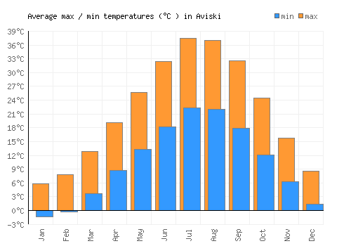 Aviski average minimum / maximum temperatures (Celsius)
