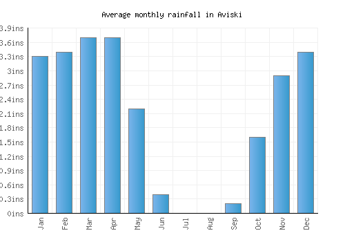 Aviski monthly rainfall chart (inches)