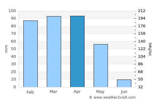 Aviski average rain in April