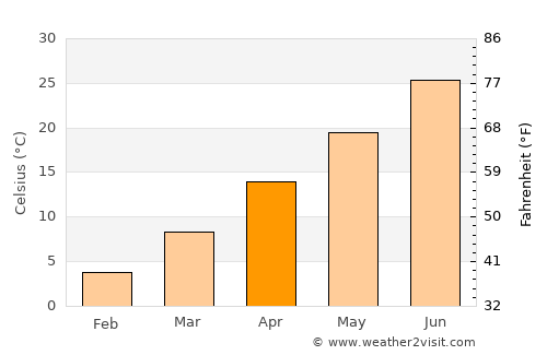 Aviski average temperature in April
