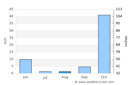Aviski average rain in August