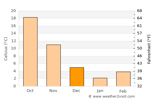 Aviski average temperature in December
